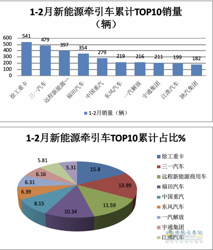 2月新能源牽引車：銷量創(chuàng)新高演繹“8連漲”，三一\福田\遠(yuǎn)程居前三