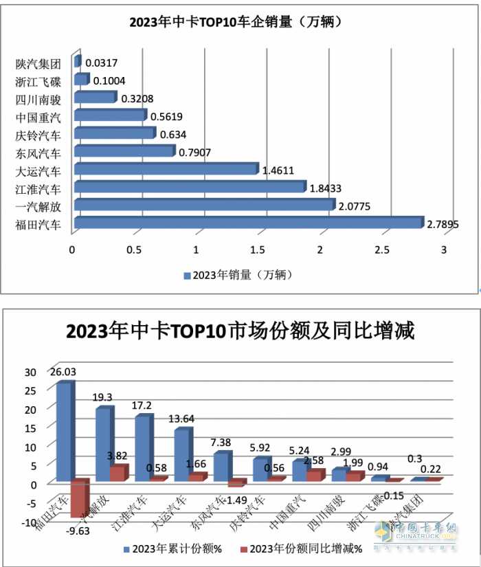 2023年中卡市場特征盤點分析：演繹“3連降9連漲”，福田\解放\江淮居前三，陜汽領漲?