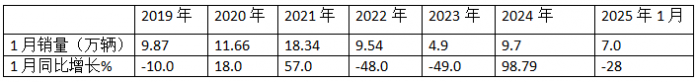 2025年1月重卡：同環(huán)比雙降未現(xiàn)“開門紅”，重汽\解放\陜汽居前三；徐工領(lǐng)漲