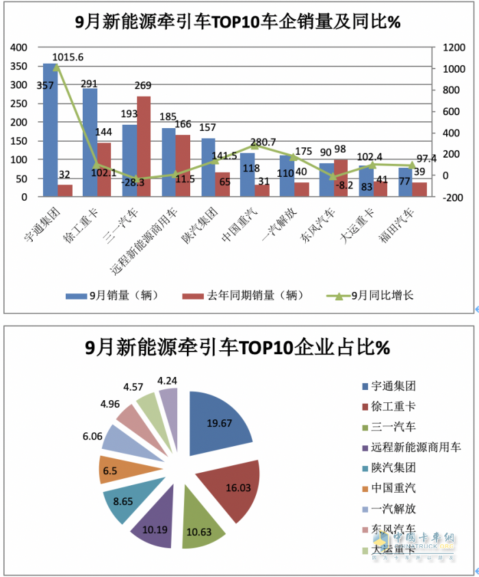 9月新能源牽引車：同比三連大漲，宇通、徐工、三一居前三