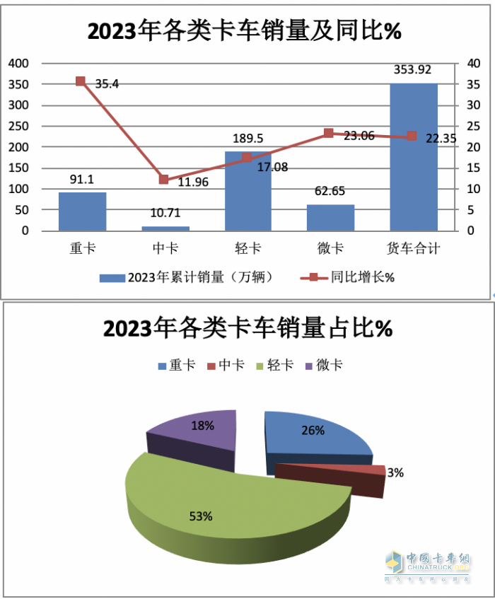 2023年輕卡:累銷189.5萬(wàn)輛增17% 福田霸榜，長(zhǎng)城\東風(fēng)分別列二三