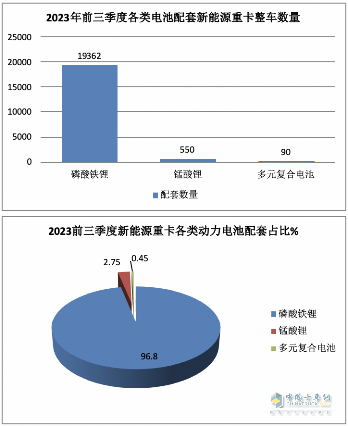 新能源重卡動(dòng)力電池配套：寧德時(shí)代獨(dú)大，億緯鋰能、盟固利分列二、三