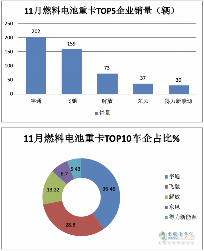 2023年前11月燃料電池重卡市場特點(diǎn)解析：宇通\飛馳\東風(fēng)居前三，長征領(lǐng)漲?