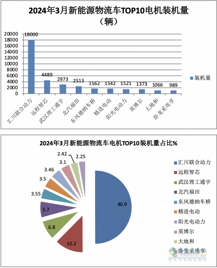 3月城配物流車配套電機：匯川聯(lián)合\遠程智芯\武漢理工通宇居前三