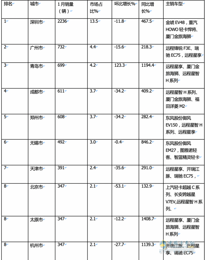 1月城配新能源物流車：遠程\瑞馳\福田居前三 銷量TOP10城市花落誰家？