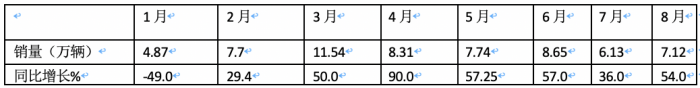 2023年8月重卡銷量特點(diǎn)簡(jiǎn)析：同環(huán)比雙增凸顯“淡季不淡”，重汽奪冠 解放、陜汽分列二、三