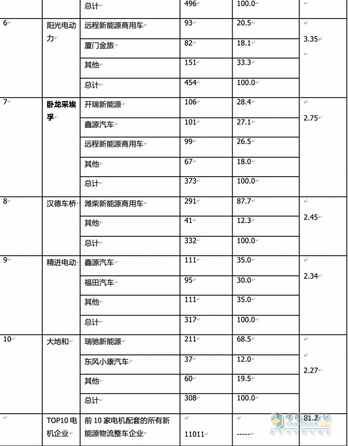 2024年2月城配物流車配套電機(jī)：TOP10花落誰家？