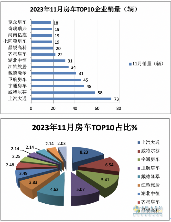 2023年11月房車：銷售887輛增5.6%；大通、威特爾芬、宇通居前三