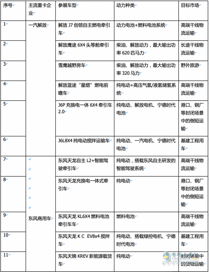 2023武漢車展重卡參展車型特點解析：新能源化、智能化成發(fā)展大勢，牽引車依然是主流