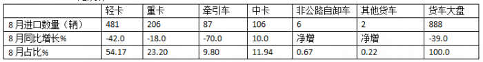 8月貨車進口：同比降環(huán)比增，輕卡領(lǐng)跑中卡領(lǐng)漲、柴油最多