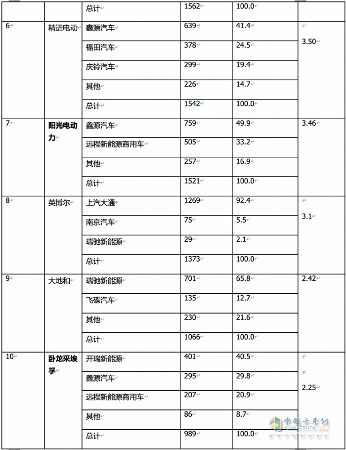 3月城配物流車配套電機：匯川聯(lián)合\遠程智芯\武漢理工通宇居前三