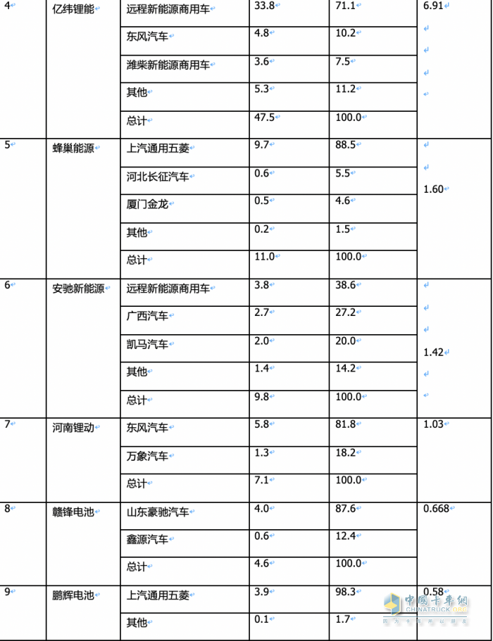 2月城配物流車配套電池裝機(jī)：TOP10排名生變！