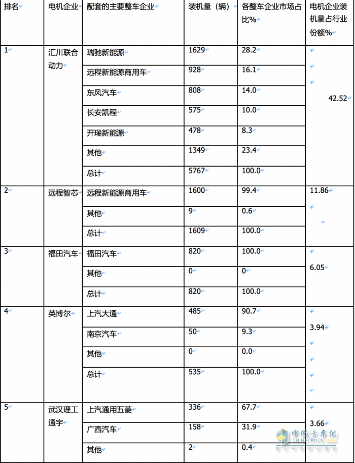 2024年2月城配物流車配套電機(jī)：TOP10花落誰家？