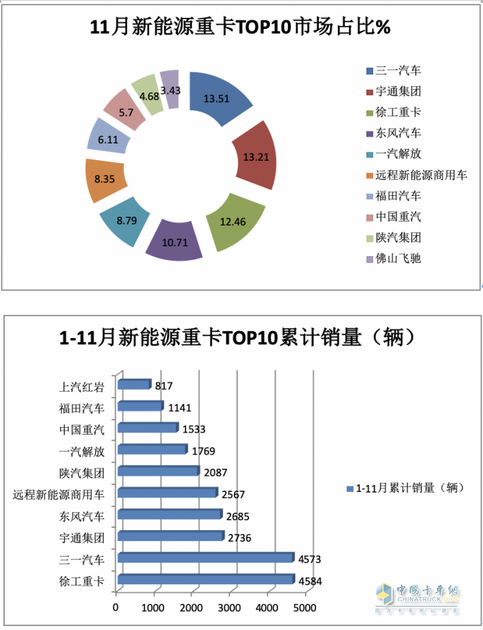 2023年11月新能源重卡市場特點(diǎn)簡析：實(shí)銷4632輛再創(chuàng)新高，三一\宇通爭第一 解放表現(xiàn)搶眼?