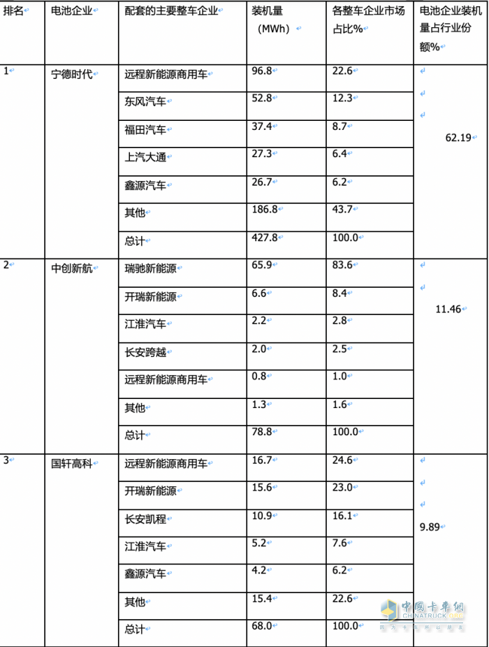 2月城配物流車配套電池裝機(jī)：TOP10排名生變！