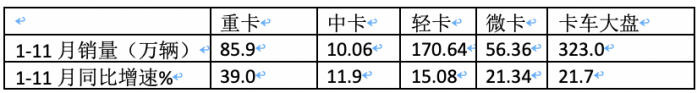 2023年11月輕卡市場特點簡析：同環(huán)比“雙增”， 福田\東風\江淮居前三 鑫源領漲?