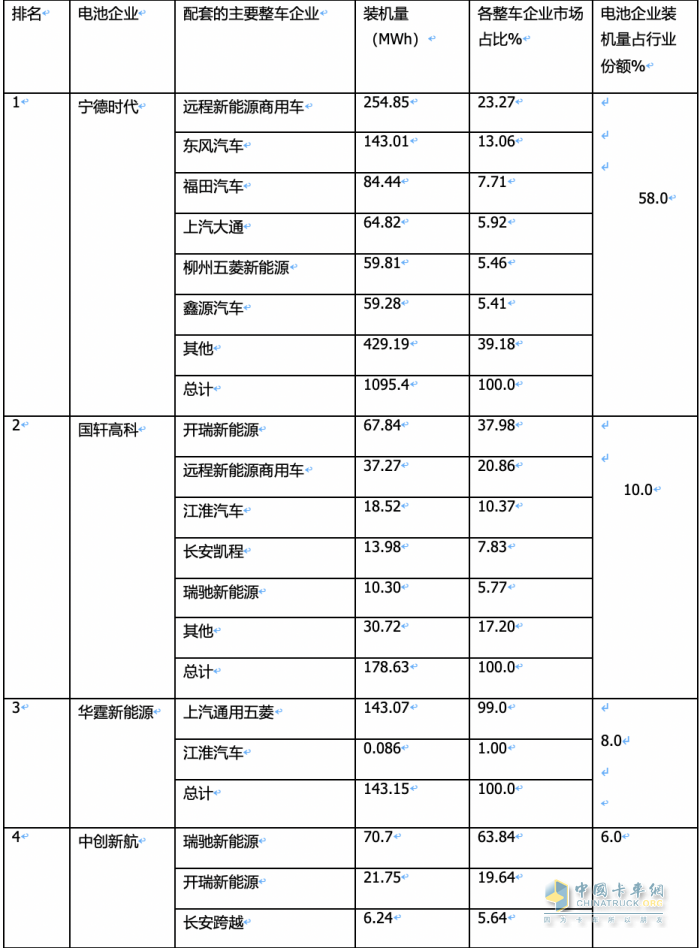 4月物流車配套電池：“寧王”份額首次跌破6成； 新勢力“黑馬”沖上前三！