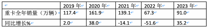 2023年全年重卡市場(chǎng)總結(jié)及2024走勢(shì)判斷