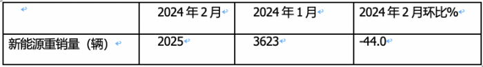 2024年2月新能源重卡: 銷2025輛增70%，三一\重汽爭(zhēng)霸 福田領(lǐng)漲！