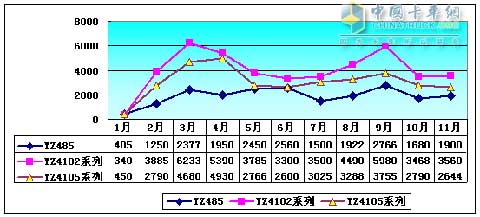 2009年揚(yáng)柴熱銷的YZ485、YZ4102、YZ4105柴油機(jī)產(chǎn)量趨勢(shì)