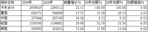 09/08年卡車細(xì)分(按車型)銷售統(tǒng)計(jì)對(duì)比