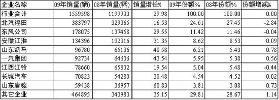 2009年輕卡主要企業(yè)銷量、增長率及市場份額對比