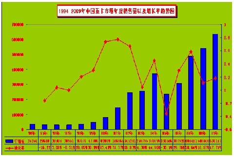 1994-2009年中國重卡市場年度銷量以及增長