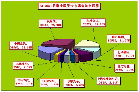 10年2月重卡市場分析