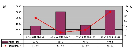 2010年一季度中型非完整車輛分噸位銷售情況