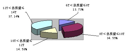 圖表17：2010年一季度中型非完整車輛分噸位比重