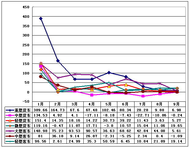 2010年前3季度各類商用車同比增長(zhǎng)速度示意圖