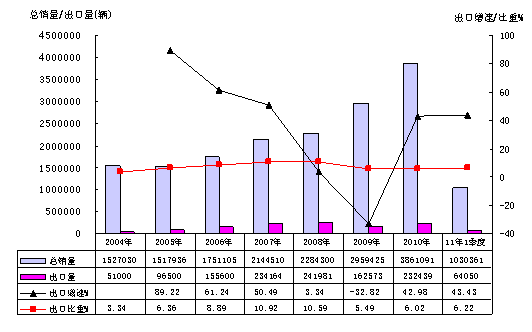 2004年以來(lái)我國(guó)卡車(chē)行業(yè)總銷(xiāo)量、出口量、增速及出口比重的變化