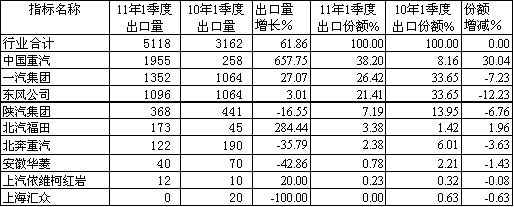 2011年一季度半掛牽引車生產(chǎn)企業(yè)出口量及出口份額統(tǒng)計(jì)對(duì)比(輛)