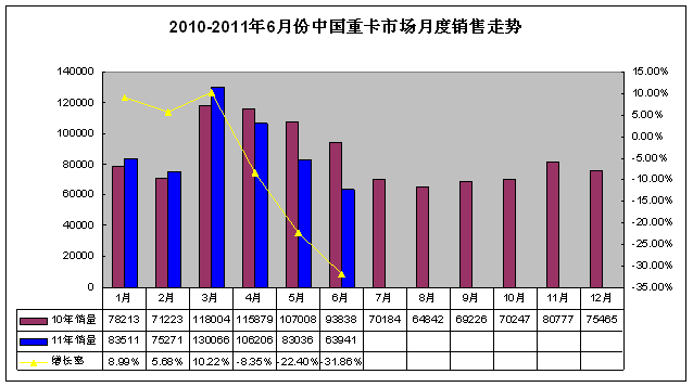 2010-2011年6月重卡市場月度銷量對比情況